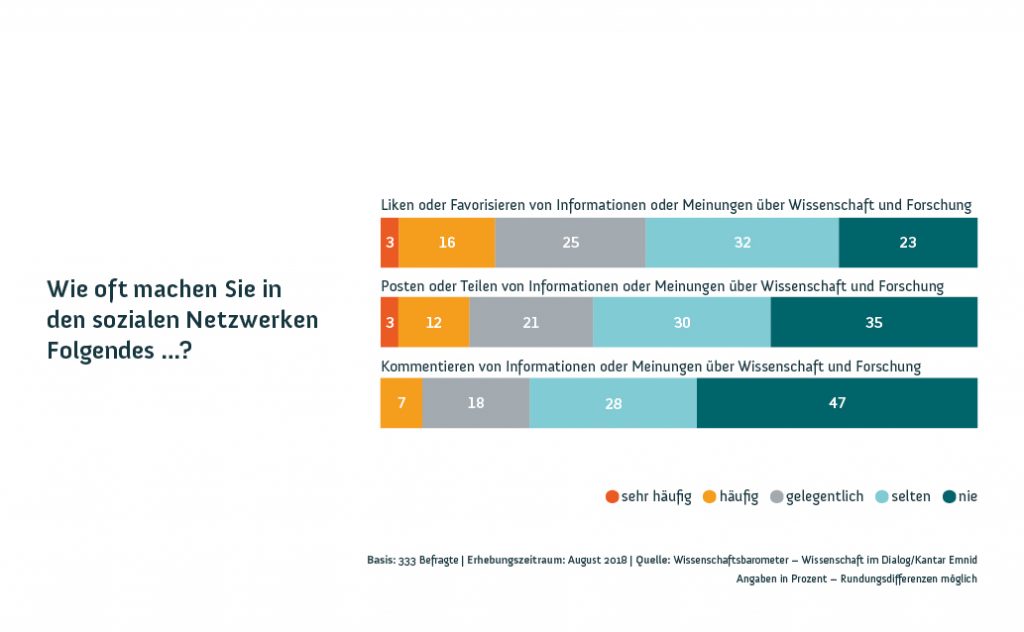 Infografik Wissenschaftsbarometer 2018